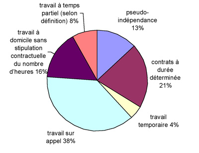 Precarite